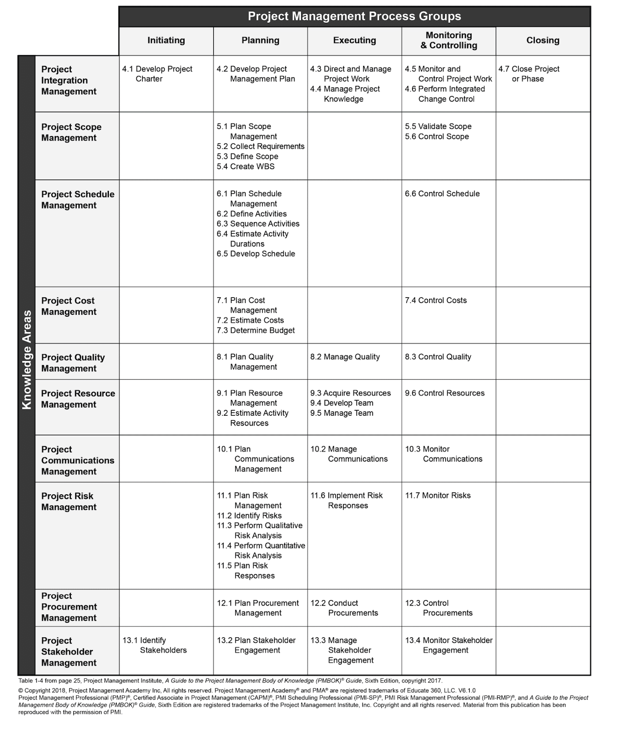 PMI Process Groups